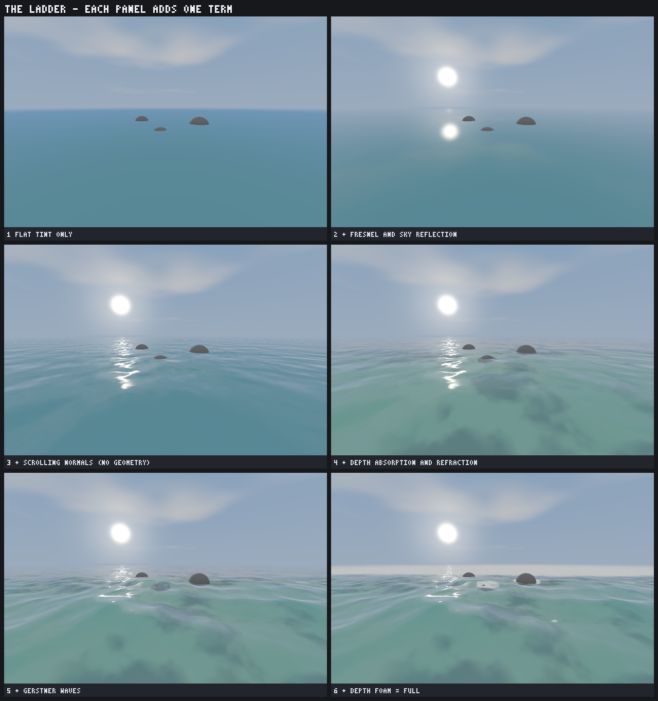 Six panels, each adding one term: flat tint, then Fresnel and sky reflection, then scrolling normals, then depth absorption and refraction, then Gerstner waves, then depth foam